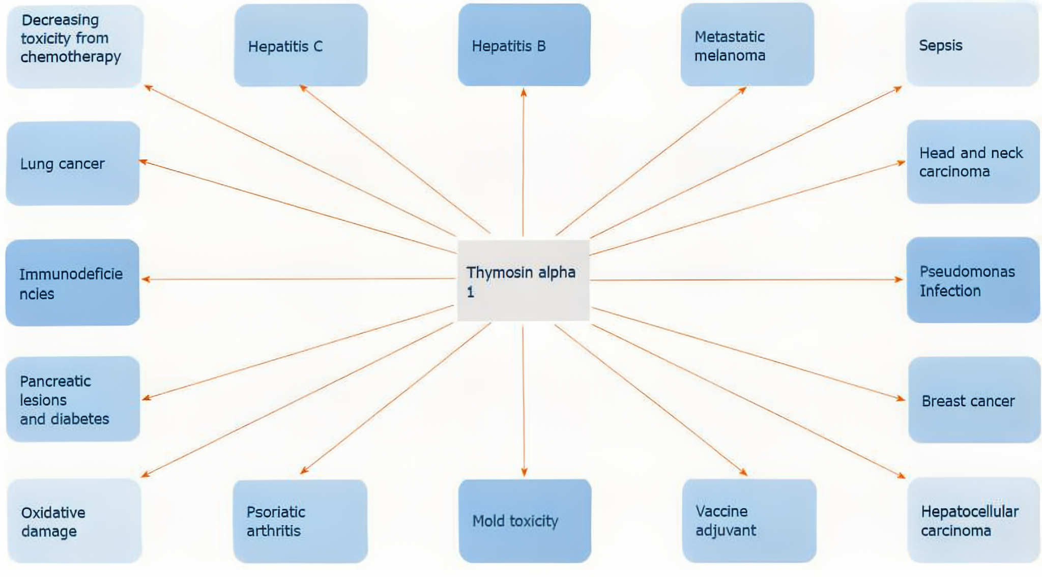 Thymosin Alpha-1: Whakanuia te Whakanuia
